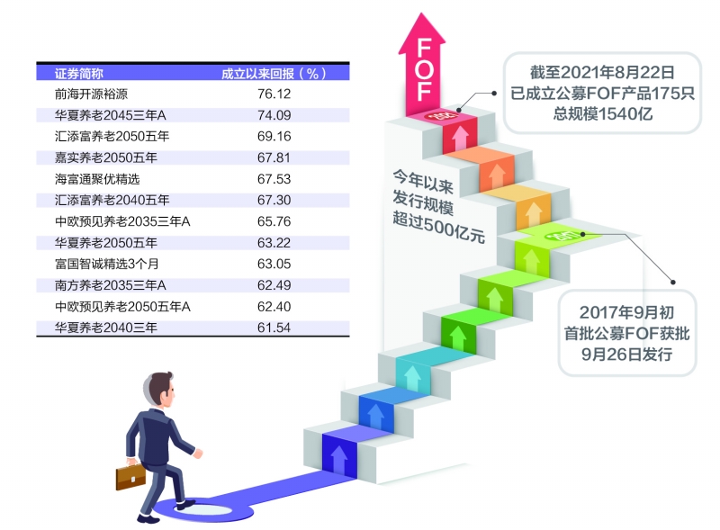 公募FOF问世四年规模超过1500亿 整体收益率达27%