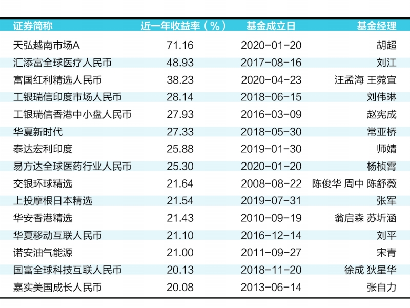 QDII基金主动转被动 海外指数整体碾压主动基金业绩