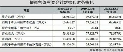 业绩逆行业下滑仍要大幅扩产 侨源气体遭市场诟病