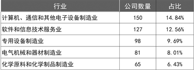 创业板上市公司数量已达1013家 总市值约13.29万亿元