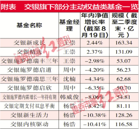 交银基金重用老将慎用新人引质疑 应给新秀发挥空间