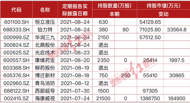 冯柳二季度大幅增持博迁新材 “精准”减持柳药股份