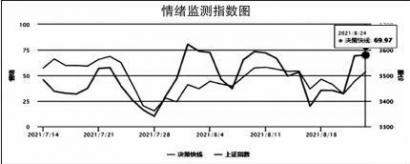 市场情绪处于多空均衡状态 规避追高风险