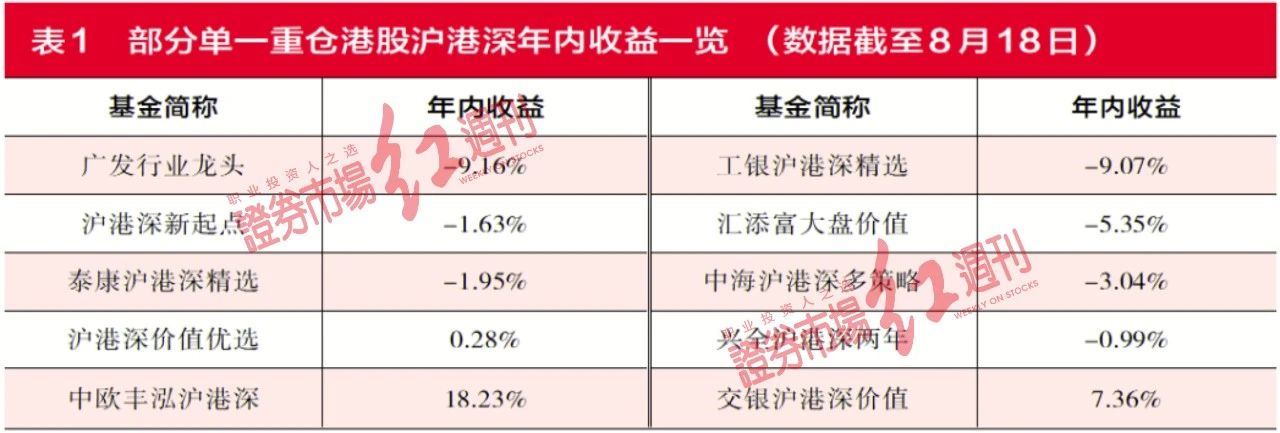 十大重仓股均押宝港股市场  广发等沪港深基金业绩不佳