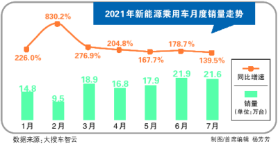 新能源汽车表现亮眼 连续5个月市场份额超过10%