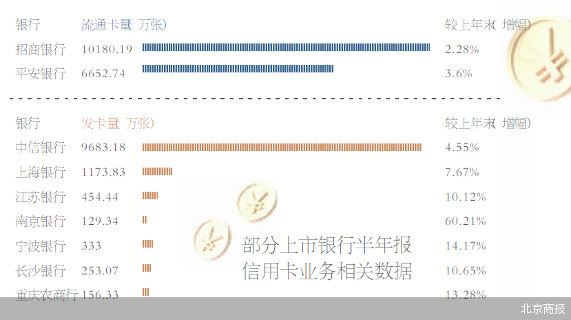 “期中考”成績單陸續(xù)揭曉 上市銀行信用卡成績向好