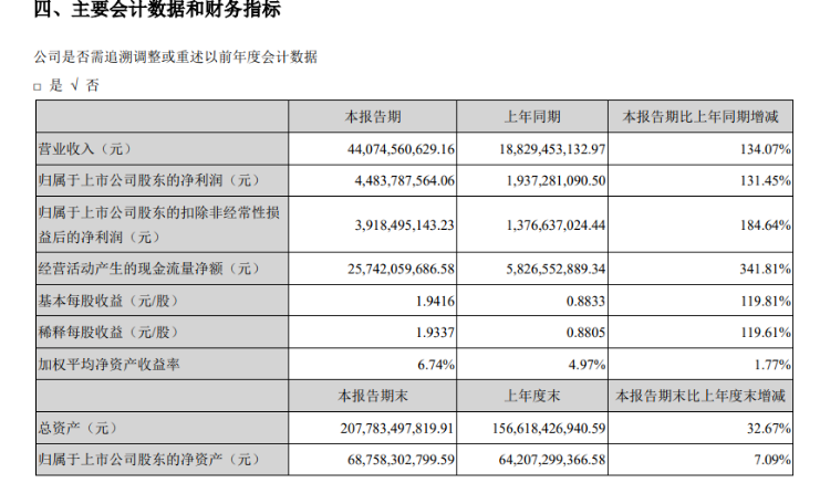 “宁王”上半年净赚44.8亿元 账上资金惊人还要融资?