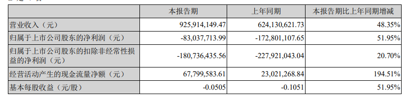 摘帽后海马汽车首发财报 扣非归母净利润亏损1.81 亿元