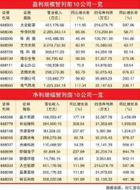 科创板公司交出漂亮“成绩单” 晶丰明源增幅超过3400%