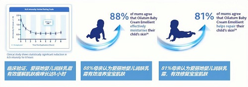 从湿疹护理切入，Oilatum温柔守护每一个中国宝宝(图4)