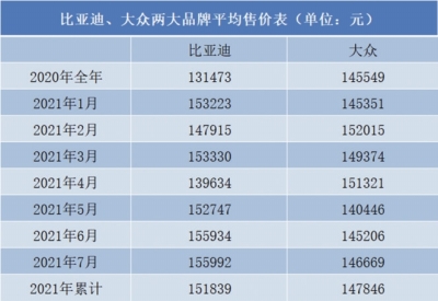 比亚迪的车凭什么卖得比大众“贵”？产品向上技术向上