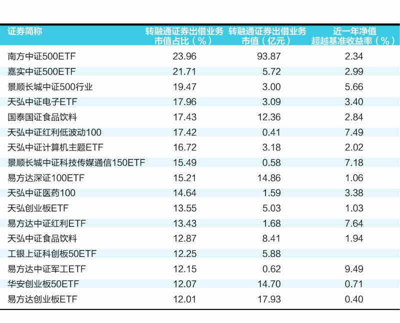 基金参与转融通市值达545亿元 未来发展空间巨大