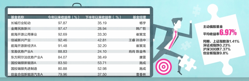 主动权益基金平均赚6.97% 市场机会或仍将聚焦中小盘