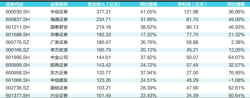 财富管理打法多样 券商半年猛赚近3000亿    