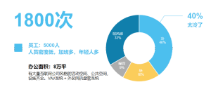 博锐尚格智慧办公，给工作添点幸福——写字楼租赁行业未来方向