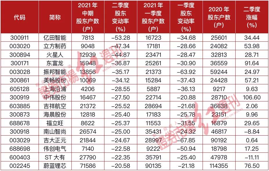 亿田智能、火星人等 1010家公司年内股东户数持续缩减