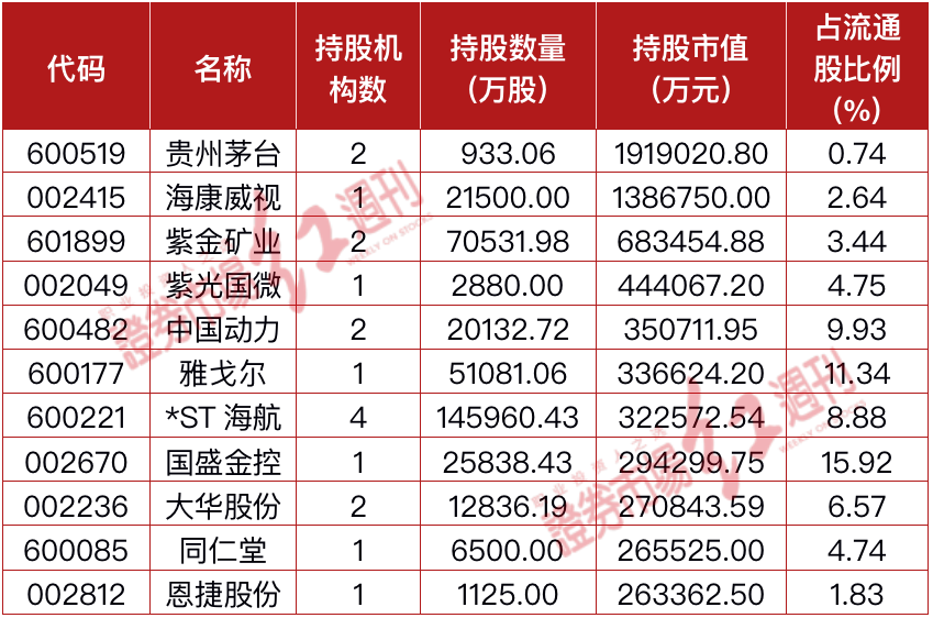 裘国根年内持续加仓新和成 葛卫东新进移远通信