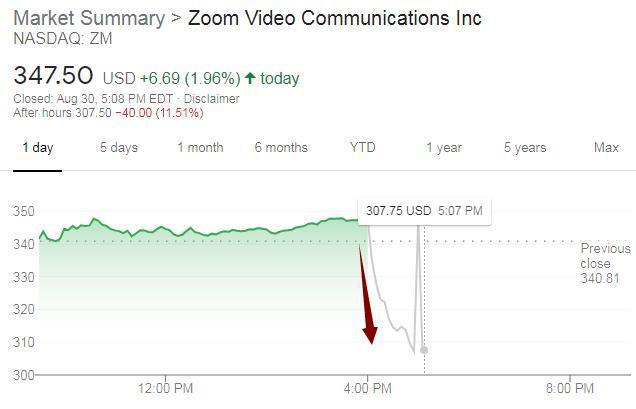 Zoom季度增长明显放缓 远不及去年同期