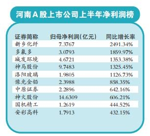 河南A股上市公司 新乡化纤净利润同比增长近25倍