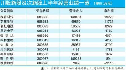 川股新军“中考” 苑东生物营收4.98亿元居第二位