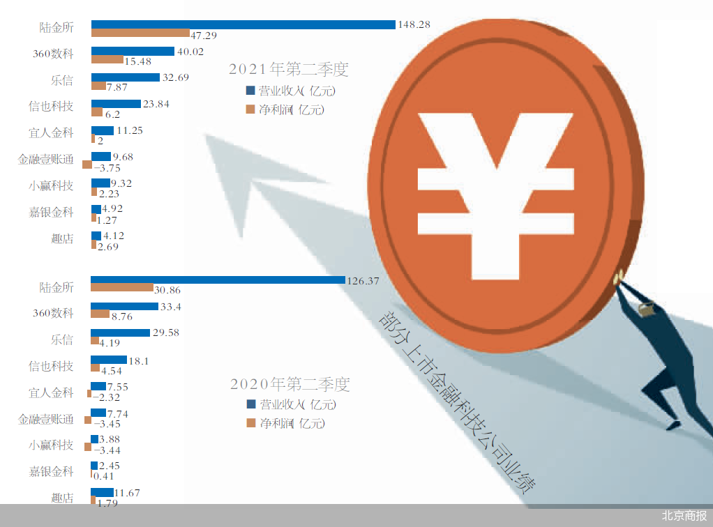 上市金科机构二季报 金融科技机构净利润差最高超50亿元