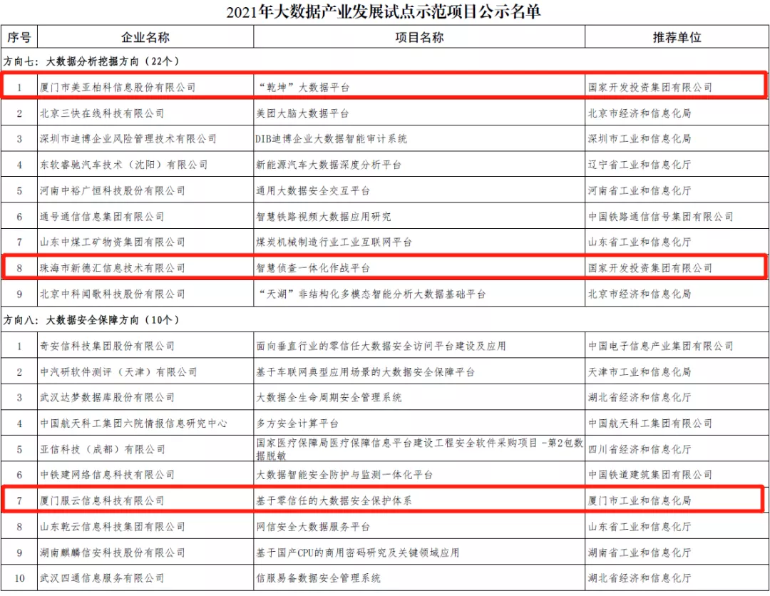 喜讯！美亚柏科入围《2021年大数据产业发展试点示范项目公示名单》