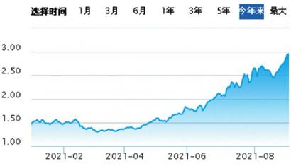 新能源基金火爆 宁德时代隆基股份阳光电源收益翻倍