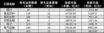 机构二季度持仓趋于分散 四类机构重仓“新宠”显现