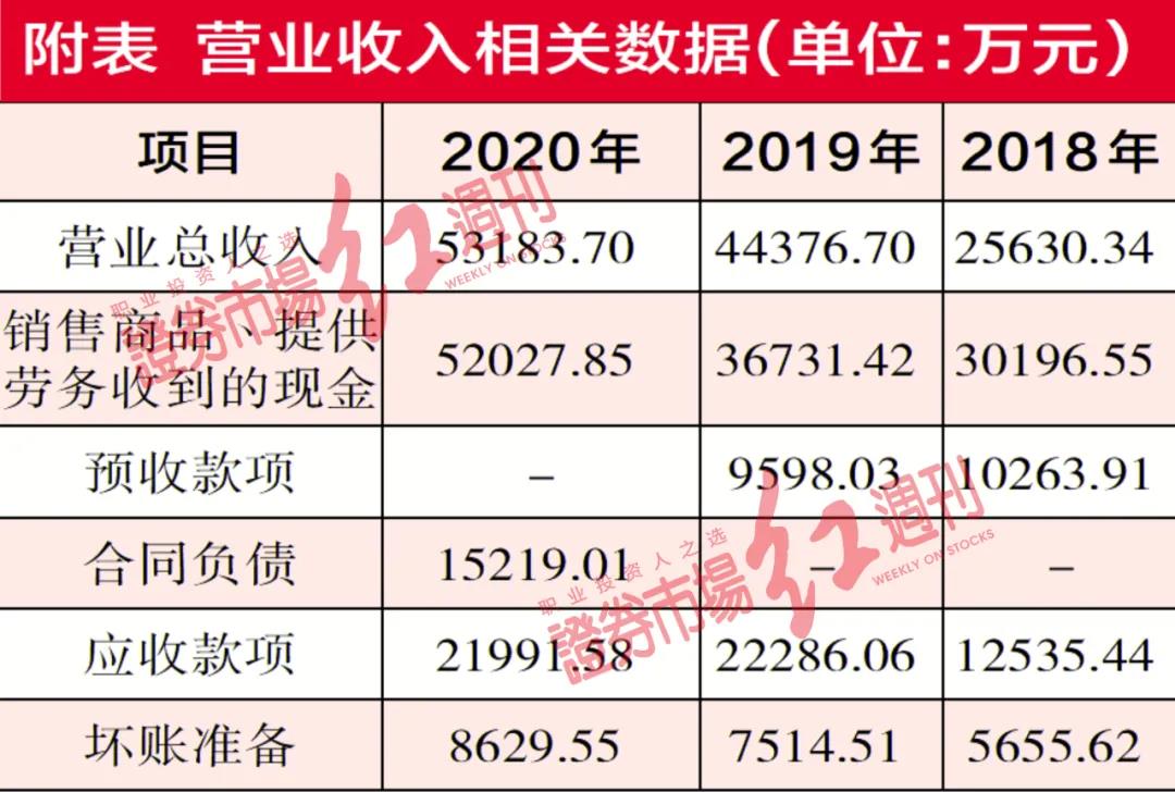 嘉和美康冲刺科创板 竞争能力有限超两成营收存疑 