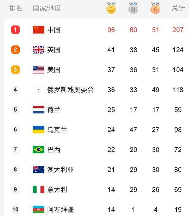 东京残奥会最终奖牌榜名单 中国双第一