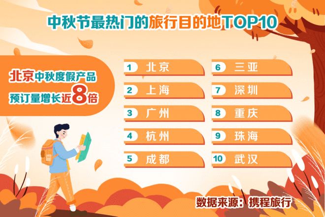 中秋跨省游增长356% 北京上海成最热旅游目的地