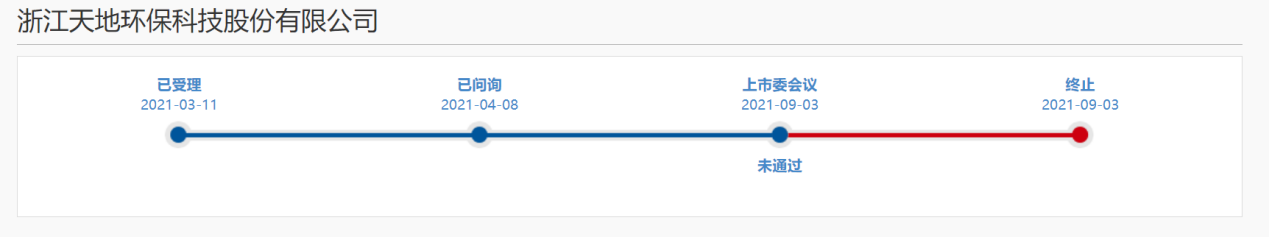 天地环保IPO被终止 曾有媒体发文预警过