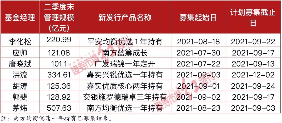 “顶流”基金经理新基金扎堆发行  或再度出现爆款