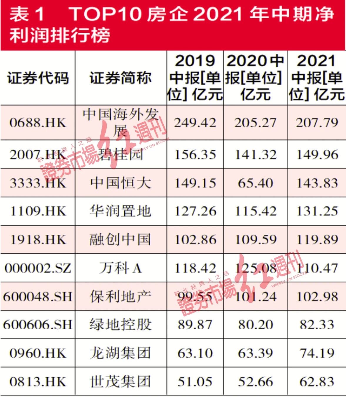 房企中期“答卷” 净利润表现难回疫情以前