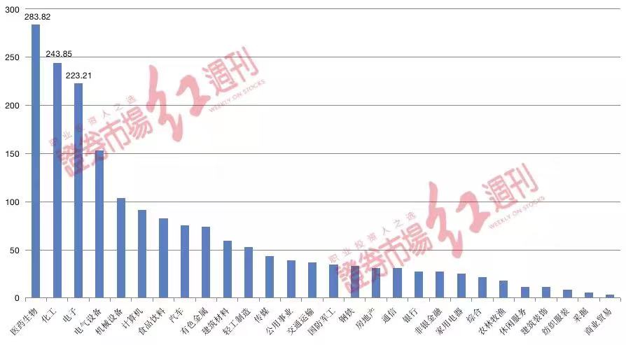 社保新进97只个股 电子和医药持仓数量和市值大增