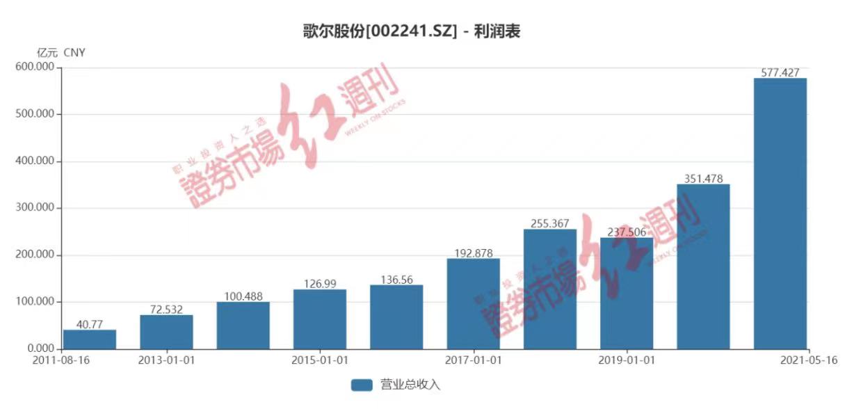 专利战背后 高库存的歌尔股份面临资产贬值之忧