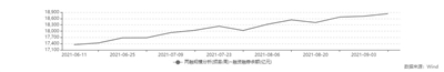 上证指数创半年新高 沪深两市全天成交超1.4万亿元