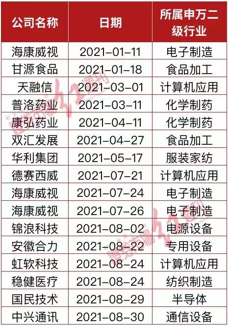 谢治宇一月罕见调研6家公司 延续对成长类公司的青睐