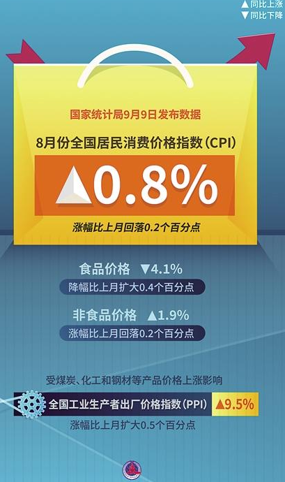 CPI与PPI涨幅“剪刀差”扩大 企业利润被挤压