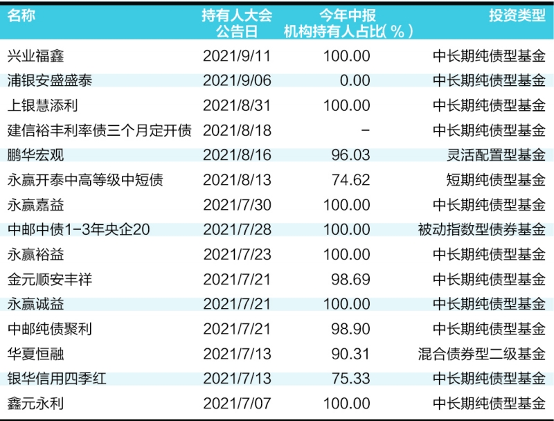 31只基金降低赎回费 机构投资者平均占比93%