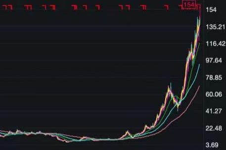 氟化工概念股全线大涨 多氟多涨幅超过5%