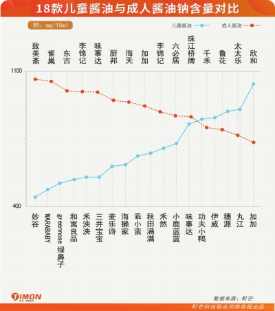 教你正确地“打儿童酱油” 钠含量看谁最高