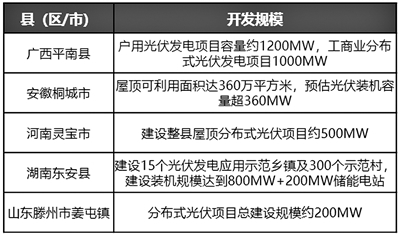 分布式光伏整县推进迎新节点 全年分布式装机有望高增