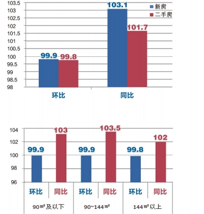 新房二手房今年首次“价格双降” 你能买得起房了吗