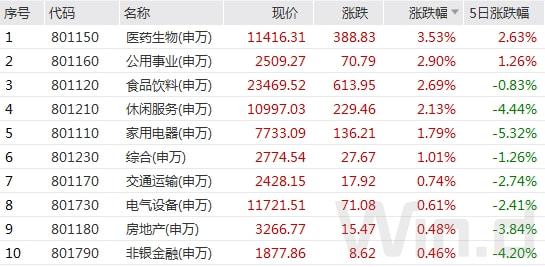 A股风格又又又变了 宁德时代增持金额超过16亿居榜首