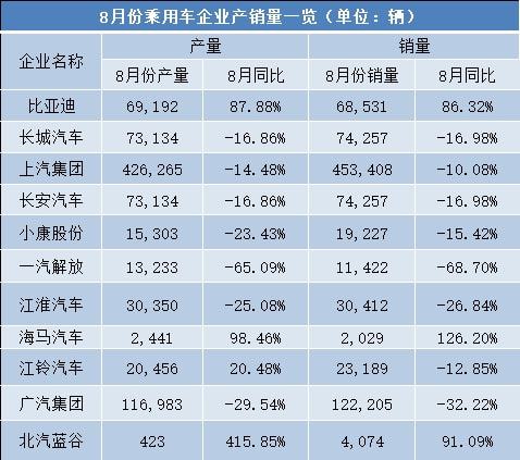 A股上市乘用车企前8个月产销量出炉 比亚迪产销较猛