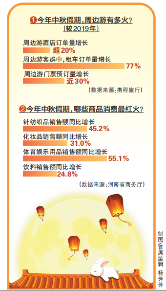 中秋节：郑州共接待游客431.8万人次 总收入20.2亿元