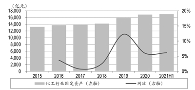 下游多领域需求旺盛 化工行业景气度有望维持上行