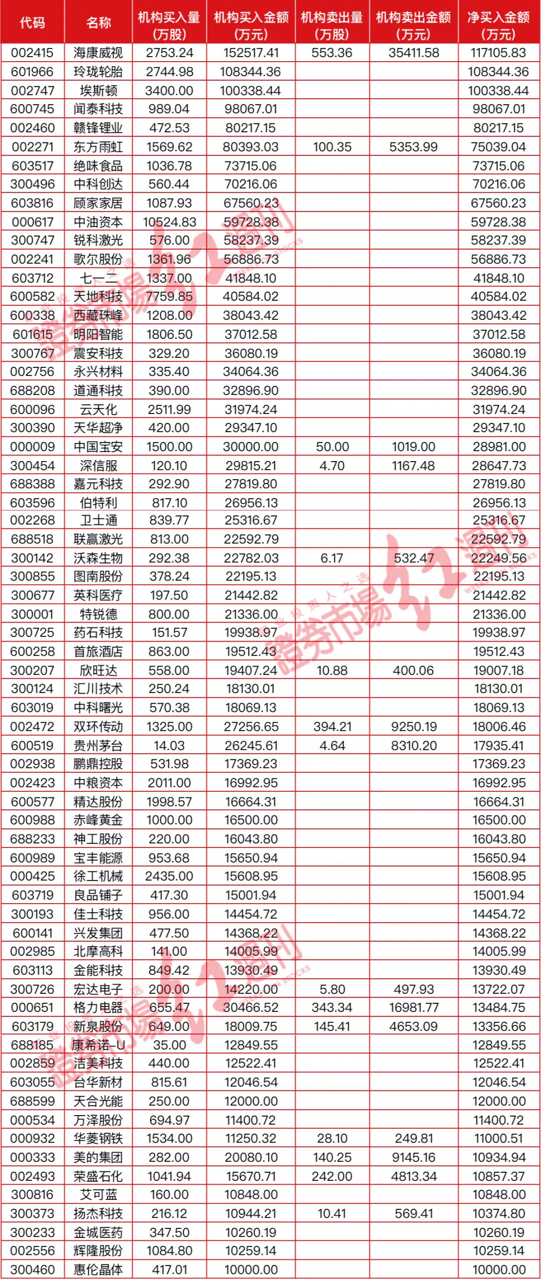 买买买！海康威视、玲珑轮胎、埃斯顿被机构扎堆买爆