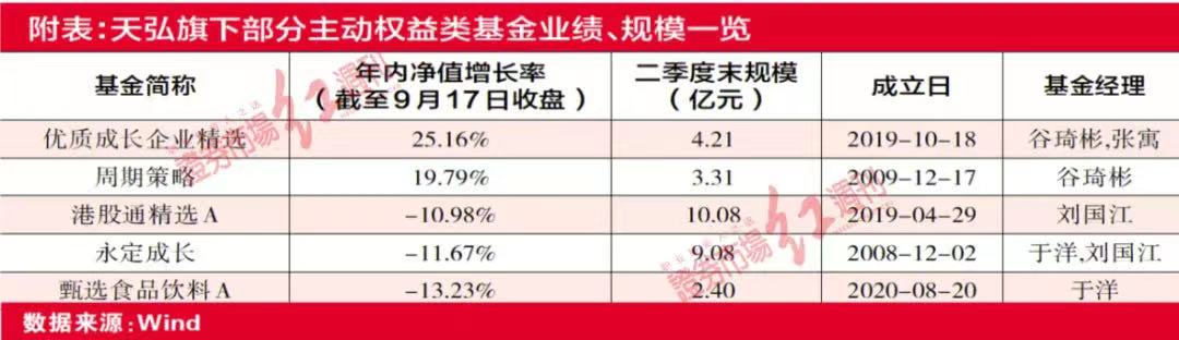 刘冬离职 天弘基金经理队伍动荡不止